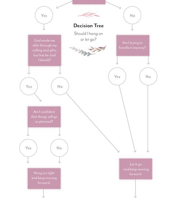 Let Go/Hang On Decision Tree