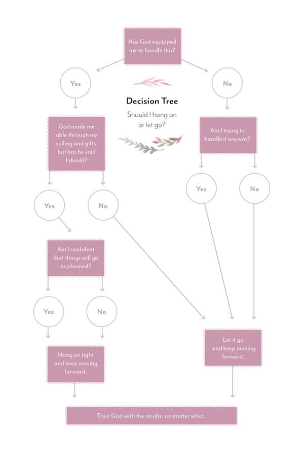 Let Go/Hang On Decision Tree