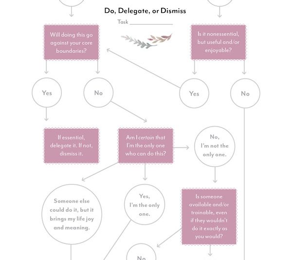 Do, Delegate, Dismiss Flowchart