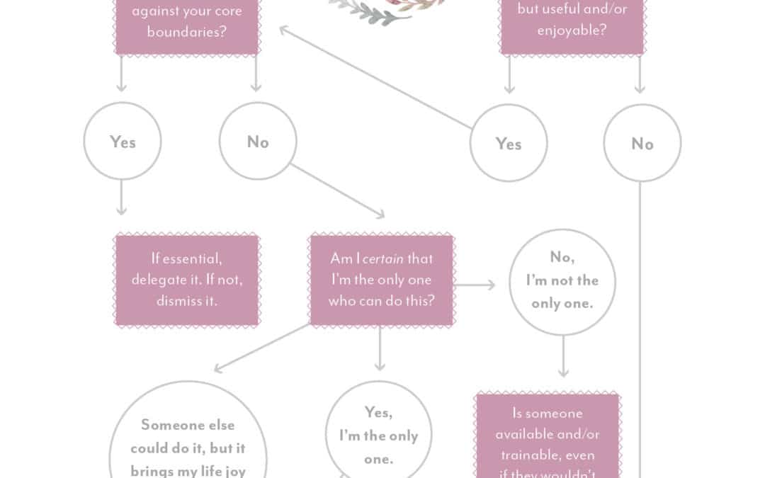 Do, Delegate, Dismiss Flowchart