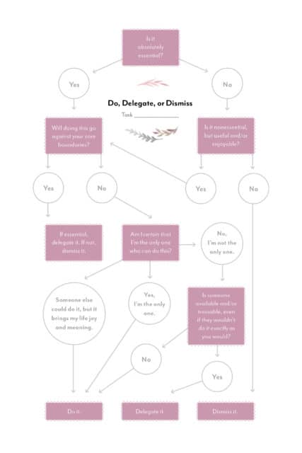 Do, Delegate, Dismiss Flowchart