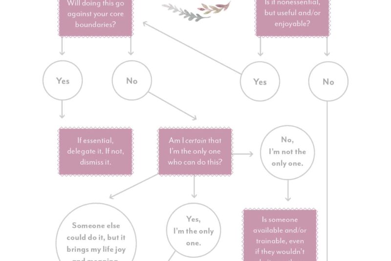 Do, Delegate, Dismiss Flowchart - Jennifer Dukes Lee